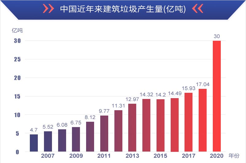 有利潤有前景，建筑垃圾再生處理值得投資