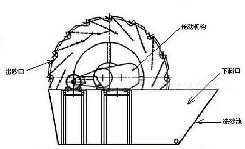 河沙洗砂機