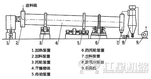 烘干機結(jié)構(gòu)