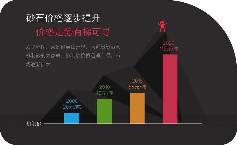 機(jī)制砂應(yīng)用領(lǐng)域越來越多，價(jià)格逐步攀升